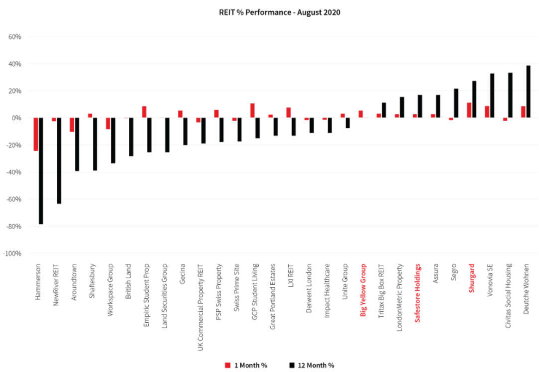 REIT в процентах Performance August 2020